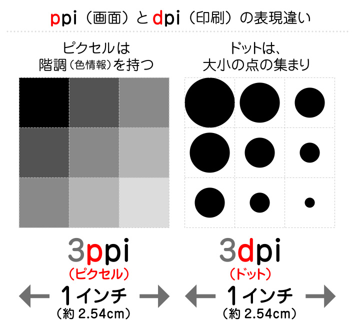 ppi（画面）とdpi（印刷）の表現違い