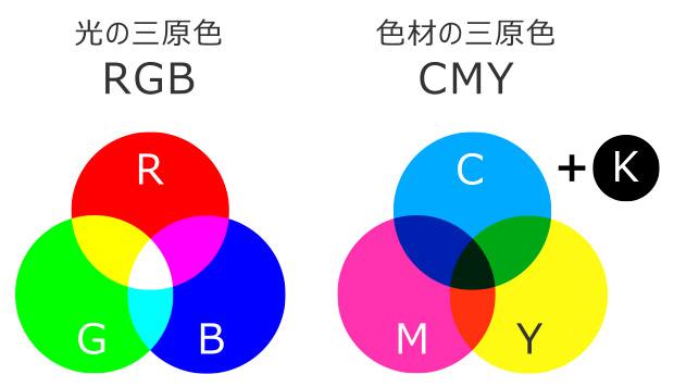 光の三原色RGBと色材の三原色CMYK